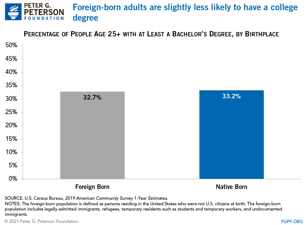 Foreign-born adults are slightly less likely to have a college degree 