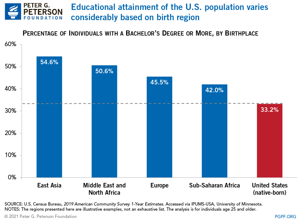 Educational attainment of the U.S. population varies considerably based on birth region 