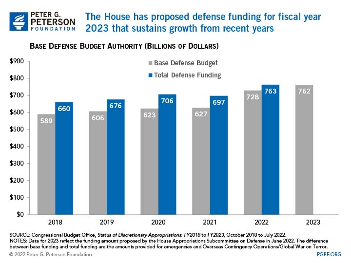 The House has proposed defense funding for fiscal year 2023 that sustains growth from recent years