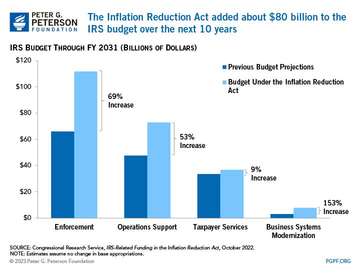 The Inflation Reduction Act added about $80 billion to the
IRS budget over the next 10 years
