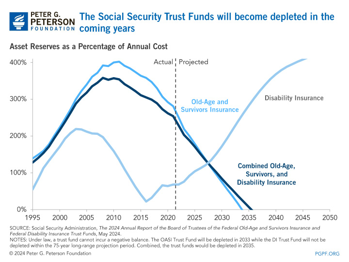 The Social Security Trust Funds will become depleted in the coming years.