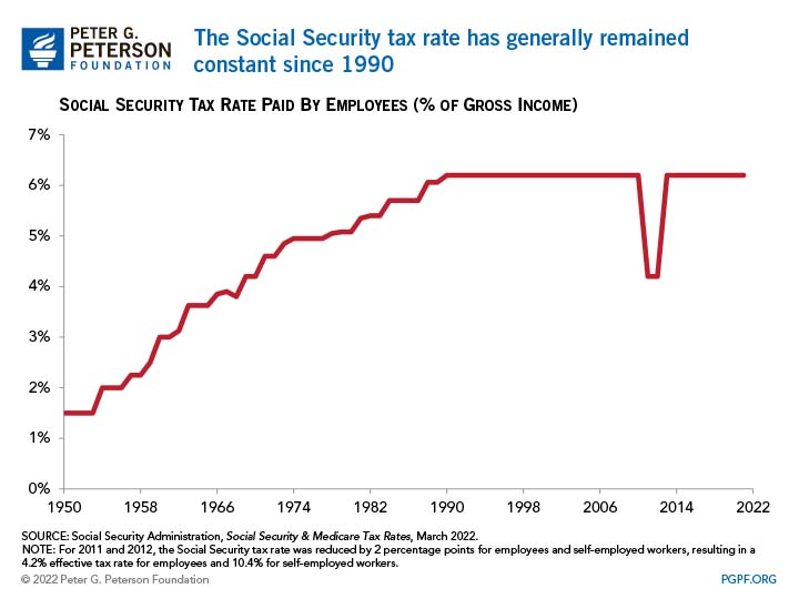 The Social Security tax rate has remained constant since 1990