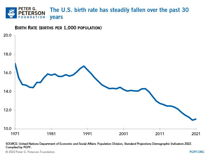 The U.S. birth rate has steadily fallen over the past 30 years