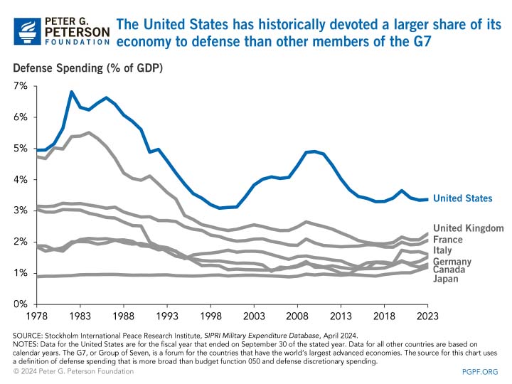 The United States has historically devoted a larger share of its economy to defense than other members of the G7