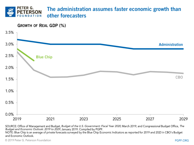 The administration assumes faster economic growth than other forecasters