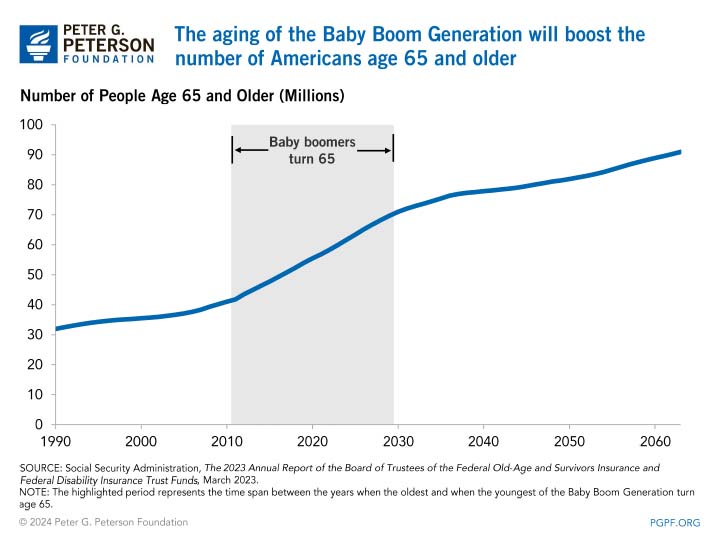 The aging of the Baby Boom Generation will boost the number of Americans age 65 and older