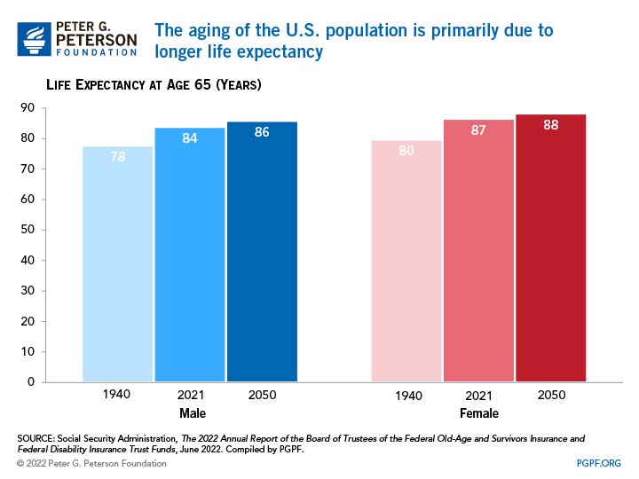 The aging of the U.S. population is primarily due to longer life expectancy