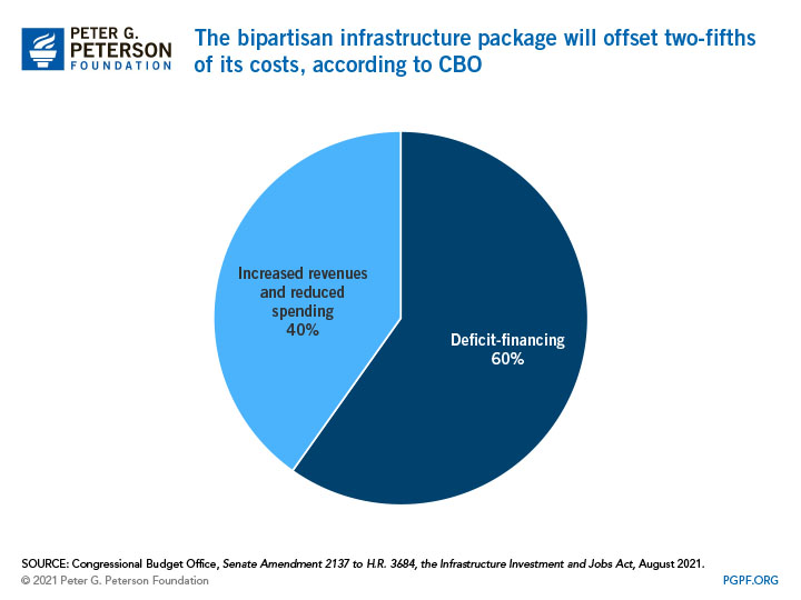 The bipartisan infrastructure package will offset two-fifths of its costs, according to CBO