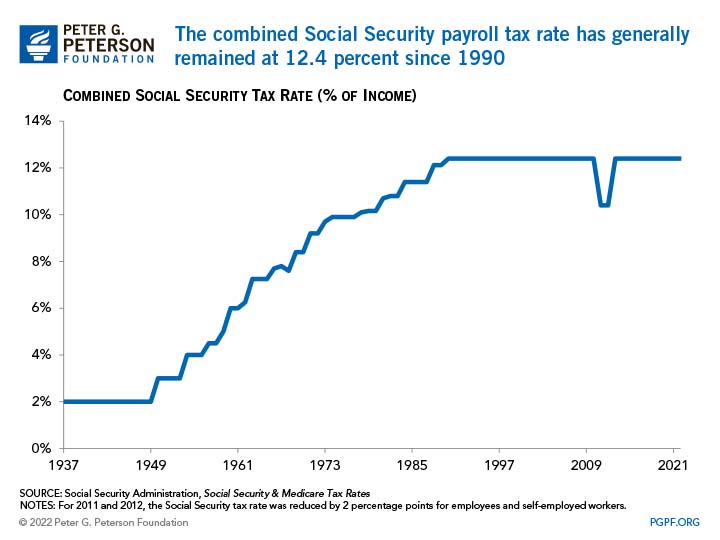 The combined Social Security payroll tax rate has generally remained at 12.4 percent since 1990
