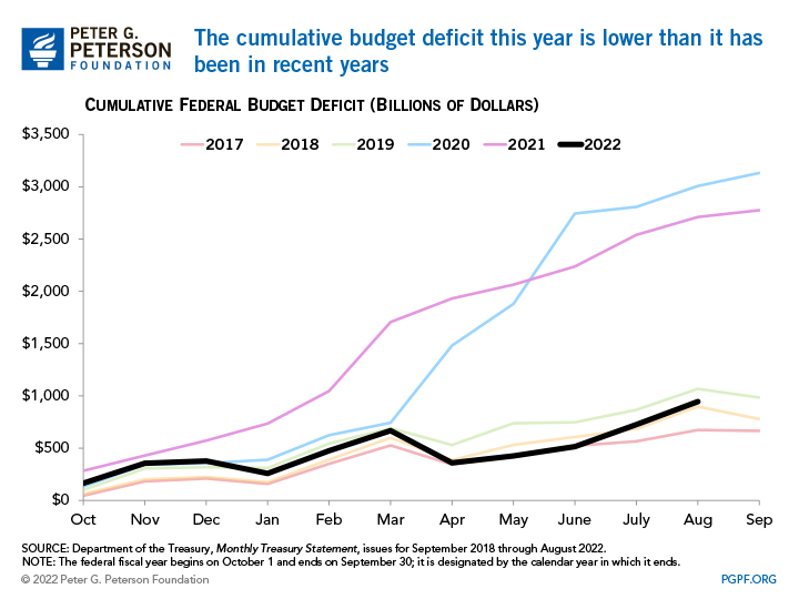 The cumulative budget deficit for this year is lower than it was in the past couple fiscal years