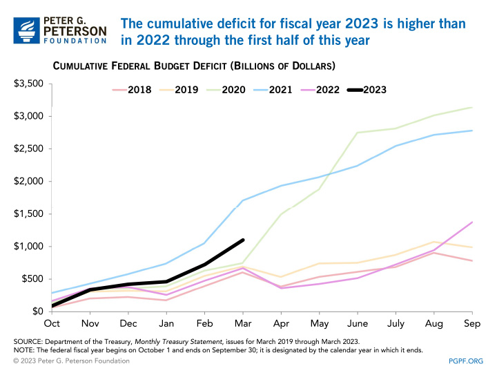 The cumulative deficit for fiscal year 2023 is higher than in 2022 through the first half of this year