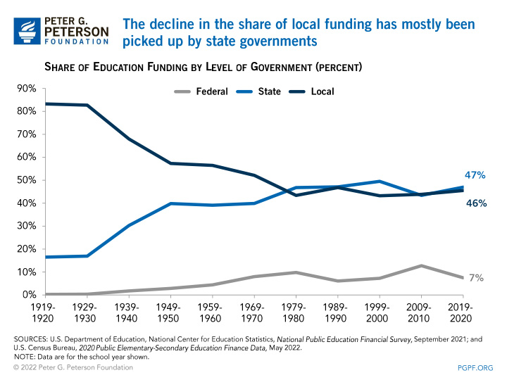 The decline in the share of local funding has mostly been picked up by state governments 