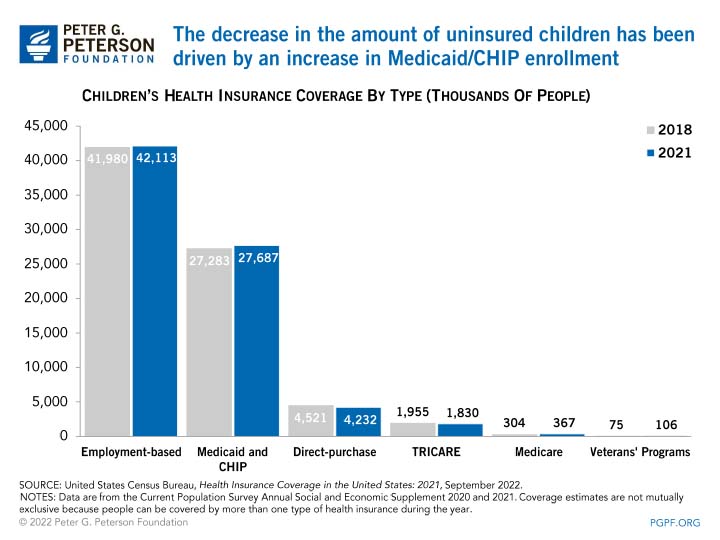 The decrease in the amount of uninsured children has been driven by an increase in Medicaid/CHIP enrollment