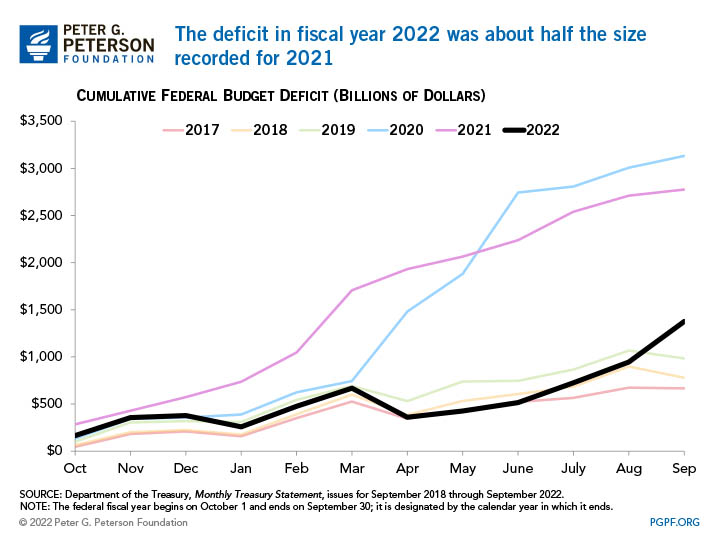The deficit in fiscal year 2022 was about half the size recorded for 2021