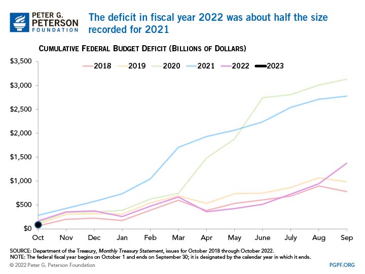 The deficit in fiscal year 2022 was about half the size recorded for 2021