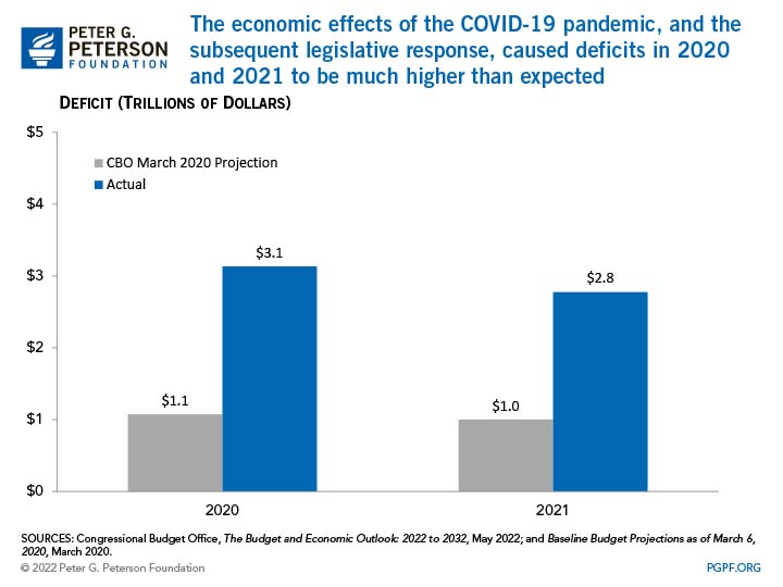 The economic effects of the COVID-19 pandemic, and the subsequent legislative response, caused deficits in 2020 and 2021 to be much higher than expected