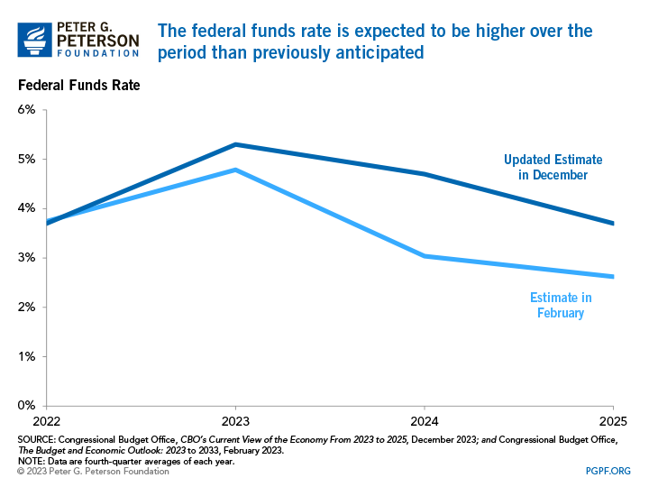 The federal funds rate is expected to be higher over the period than previously anticipated2