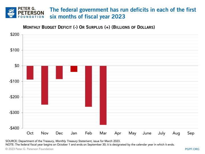 The federal government has run deficits in each of the first six months of fiscal year 2023