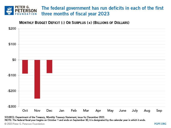 The federal government has run deficits in each of the first three months of fiscal year 2023