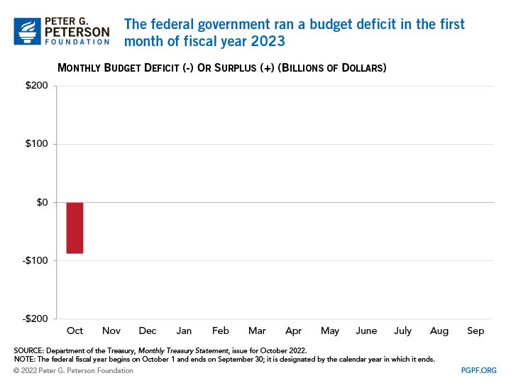The federal government ran a budget deficit in the first month of fiscal year 2023
