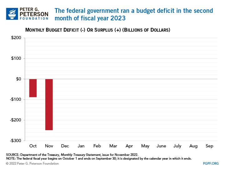 The federal government ran a budget deficit in the second month of fiscal year 2023
