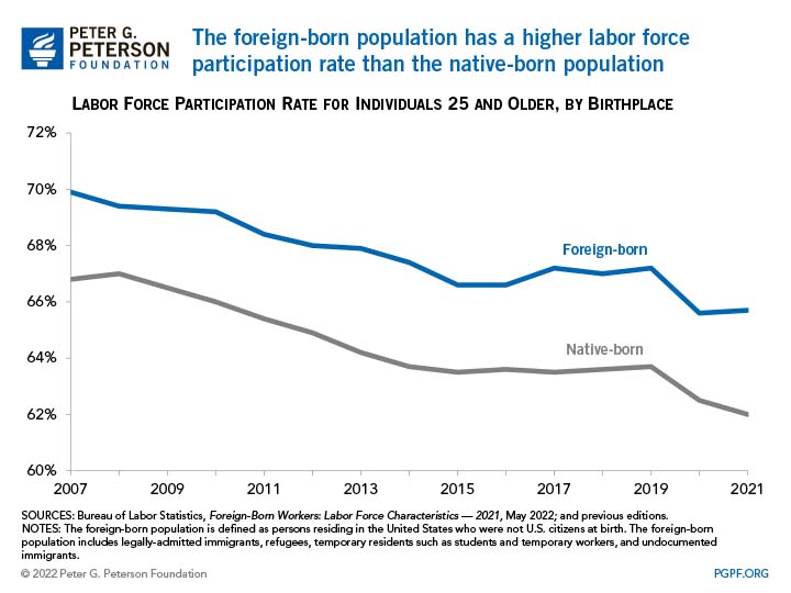 The foreign-born population has a higher labor force participation rate than does the native-born population 