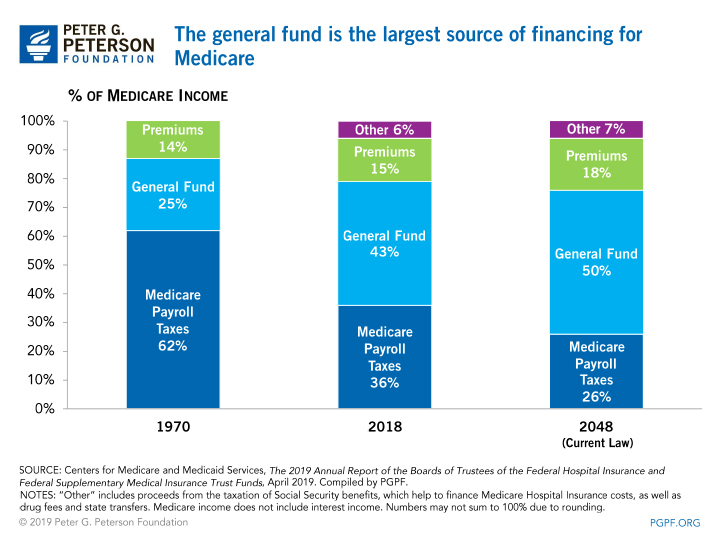 The general fund is the largest source of financing for Medicare