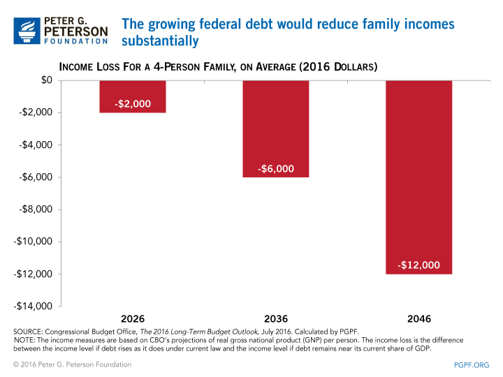 The growing federal debt would reduce family incomes substantially