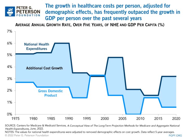 The growth in healthcare costs per person, adjusted for demographic effects, has frequently outpaced the growth in GDP per person over the past several years 