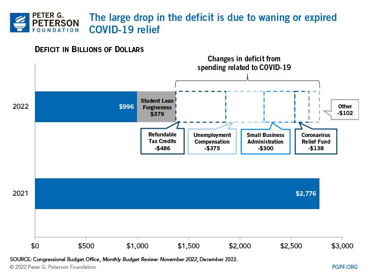 The large drop in the deficit is due to waning or expired COVID-19 relief
