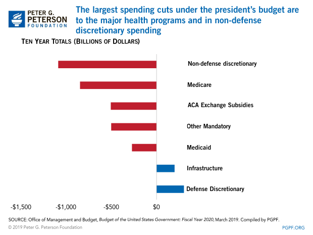 The largest spending cuts under the president's budget are to the major health programs and in non-defense discretionary spending