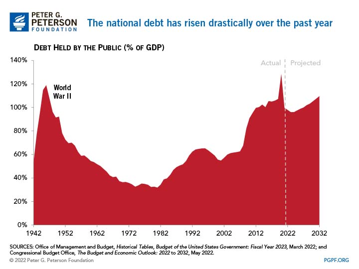 The national debt has risen drastically over the past year