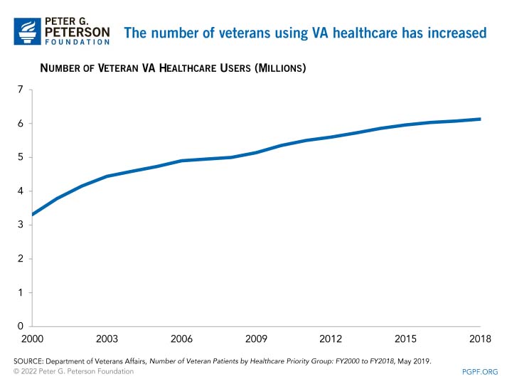 The number of veterans using VA healthcare has increased