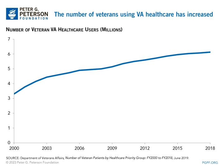 The number of veterans using VA healthcare has increased