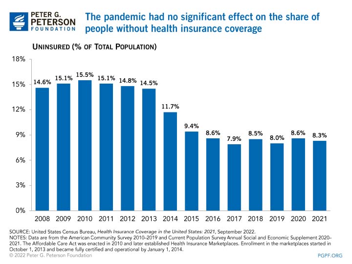 The pandemic had no significant effect on the share of people without health insurance coverage 