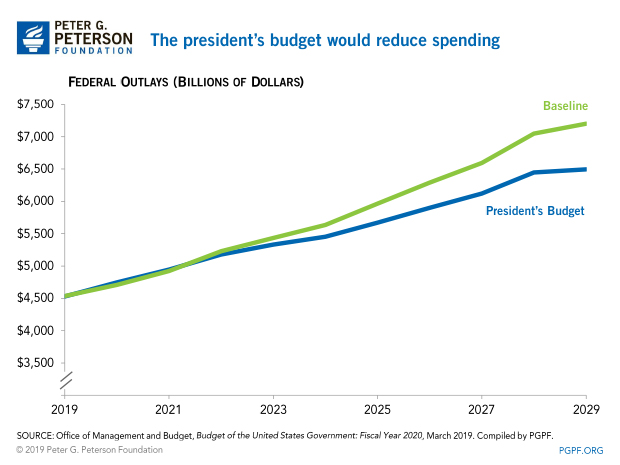 The presidents budget would reduce spending