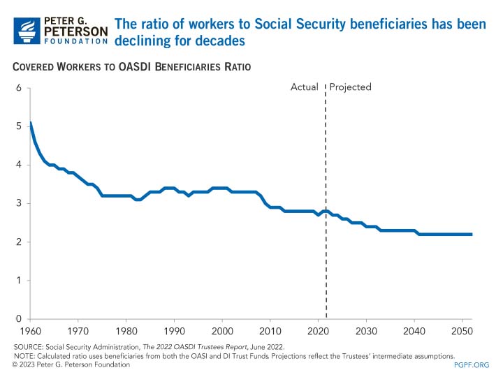 The ratio of workers to Social Security beneficiaries has been declining for decades