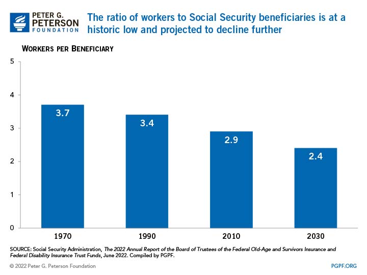 The ratio of workers to Social Security beneficiaries is at a historic low and projected to decline further