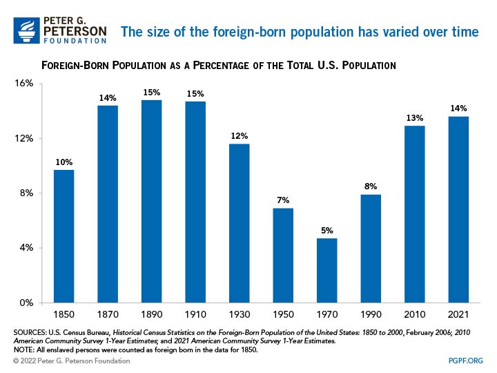 The size of the foreign-born population has varied over time 
