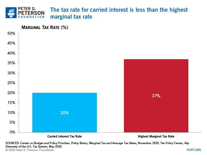 The tax rate for carried interest is less than the highest marginal tax rate