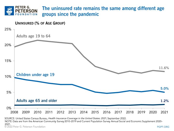 TThe uninsured rate remains the same among different age groups since the pandemic