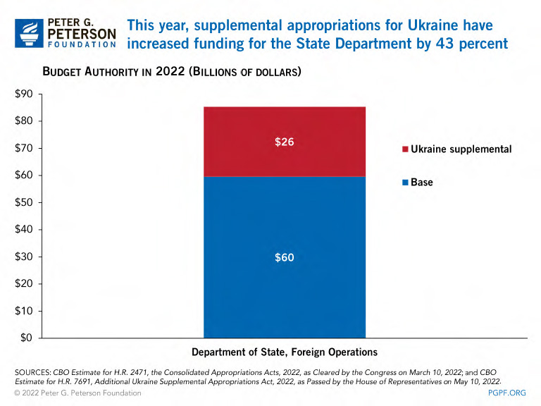 This year, supplemental appropriations for Ukraine have increased funding for the State Department by 43 percent