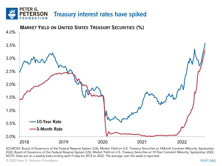Treasury interest rates have spiked