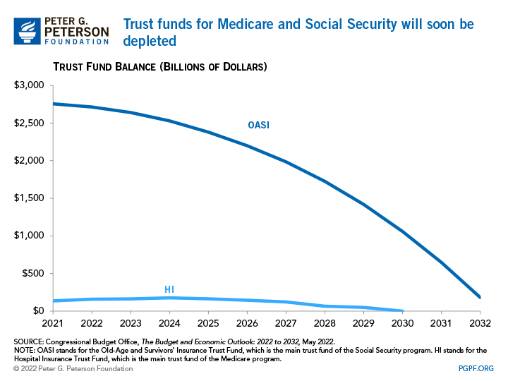 Trust funds for Medicare and Social Security will soon be depleted