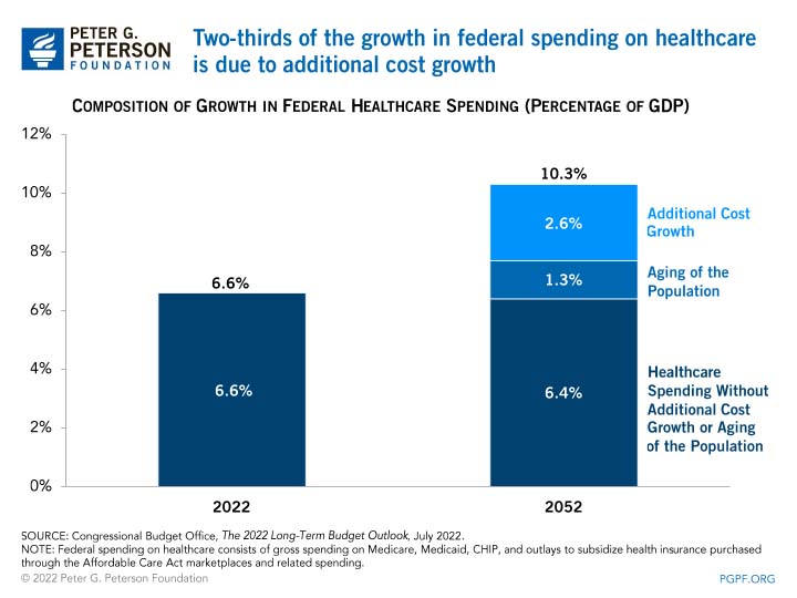 Two-thirds of the growth in federal spending on healthcare is due to additional cost growth