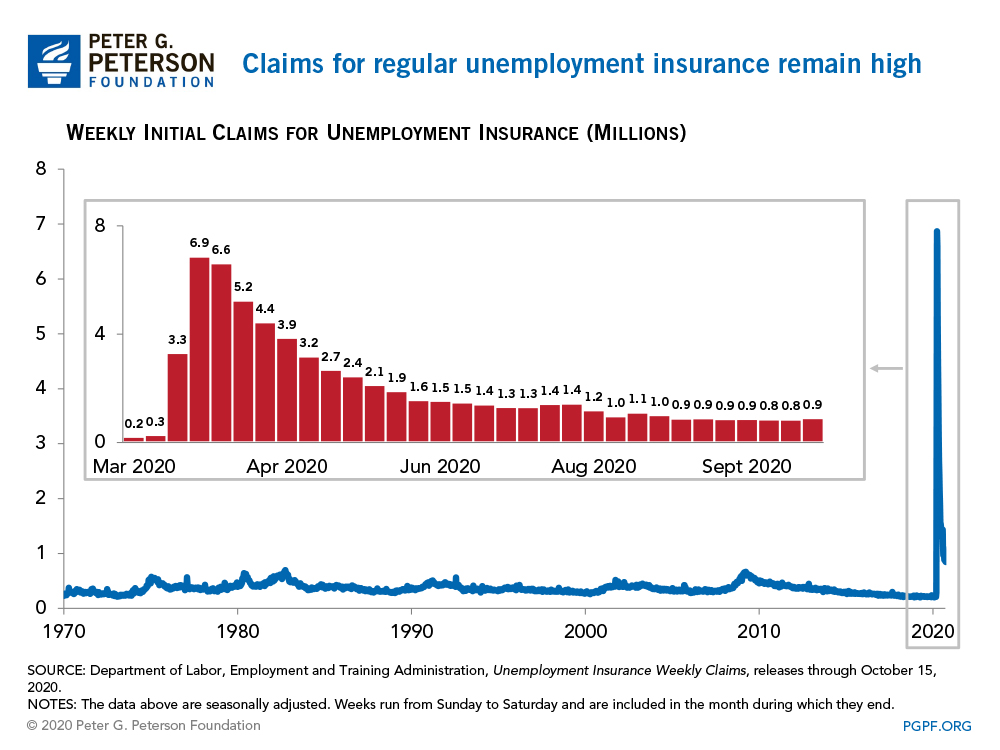 The Coronavirus Pandemic Has Caused a Massive Increase in Claims for Unemployment Insurance