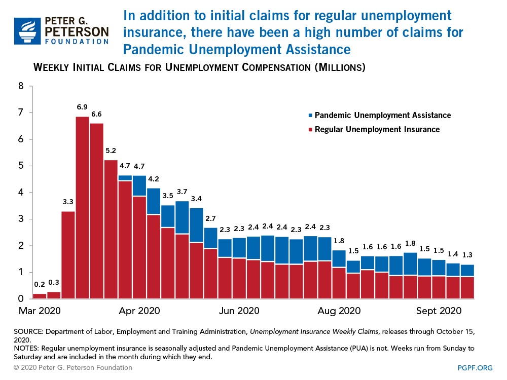 In addition to initial claims for regular unemployment insurance, there have been a high number of claims for Pandemic Unemployment Assistance