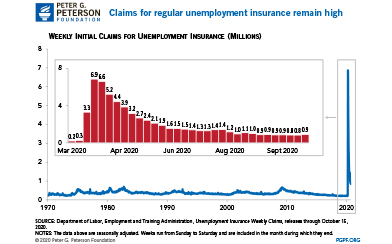 The Coronavirus Pandemic Continues to Cause Record Claims for Unemployment Insurance