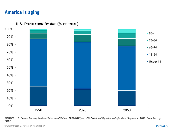 America is aging