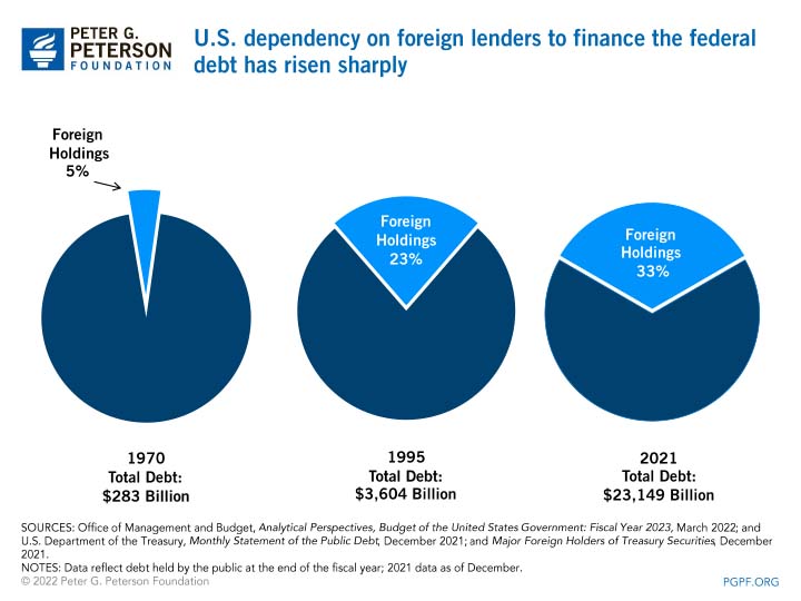 U.S. dependency on foreign lenders to finance the federal debt has risen sharply